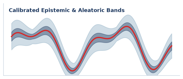 Calibrated Epistemic and Aleatoric Bands